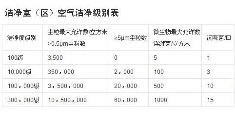 高效過濾器選型—萬級和十萬級的無塵室應(yīng)該怎么選擇高效空氣過濾器