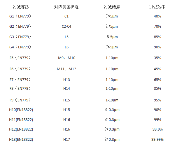 空氣過濾器國標、美標、歐標中是怎么的(效率對比圖)