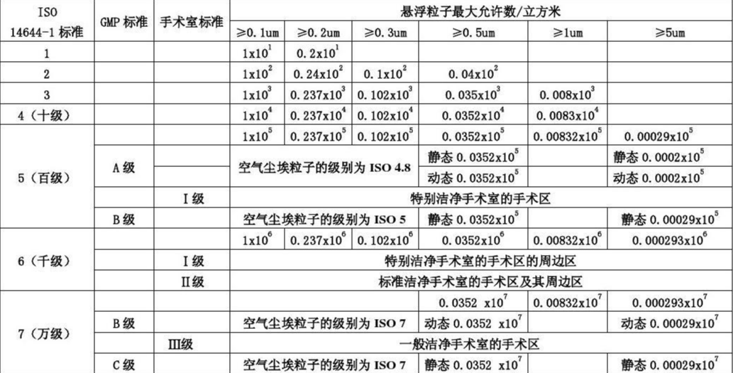 潔凈車間等級標(biāo)準(zhǔn)一覽表